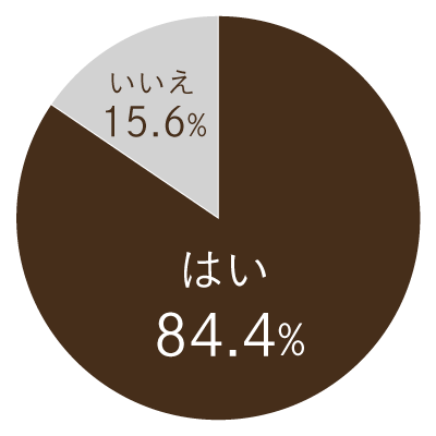 アンケート：部分脱毛後に全身脱毛を検討している 結果グラフ