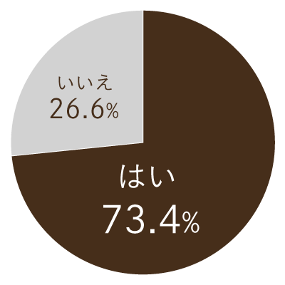 アンケート：最初から全身脱毛に
すればよかった 結果グラフ